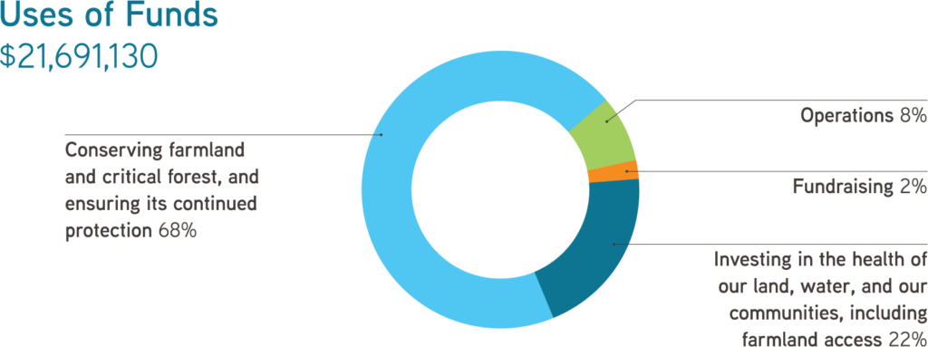 Pie chart showing finances - Uses of Funds