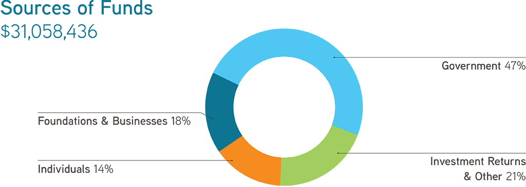 Pie chart representing VLT's sources of funds during fiscal year 2023-24.