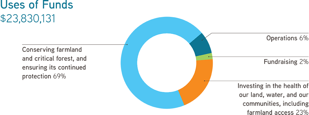 Pie chart representing VLT's uses of funds during fiscal year 2023-24.