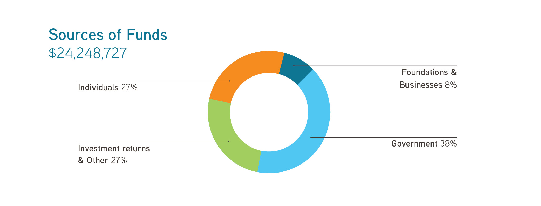 A pie chart showing Sources of Funds: $24,248,727; Government (38%), Investment returns & other (27%), Individuals (27%), and Foundations & Businesses (8%).