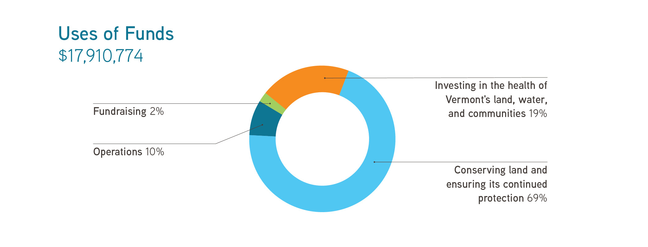 A pie chart showing Uses of Funds: $17,910,774; Conserving land and ensuring its continued protection (69%), Investing in the health of Vermont's land, water, and communities (19%), Operations (10%), and Fundraising (2%).