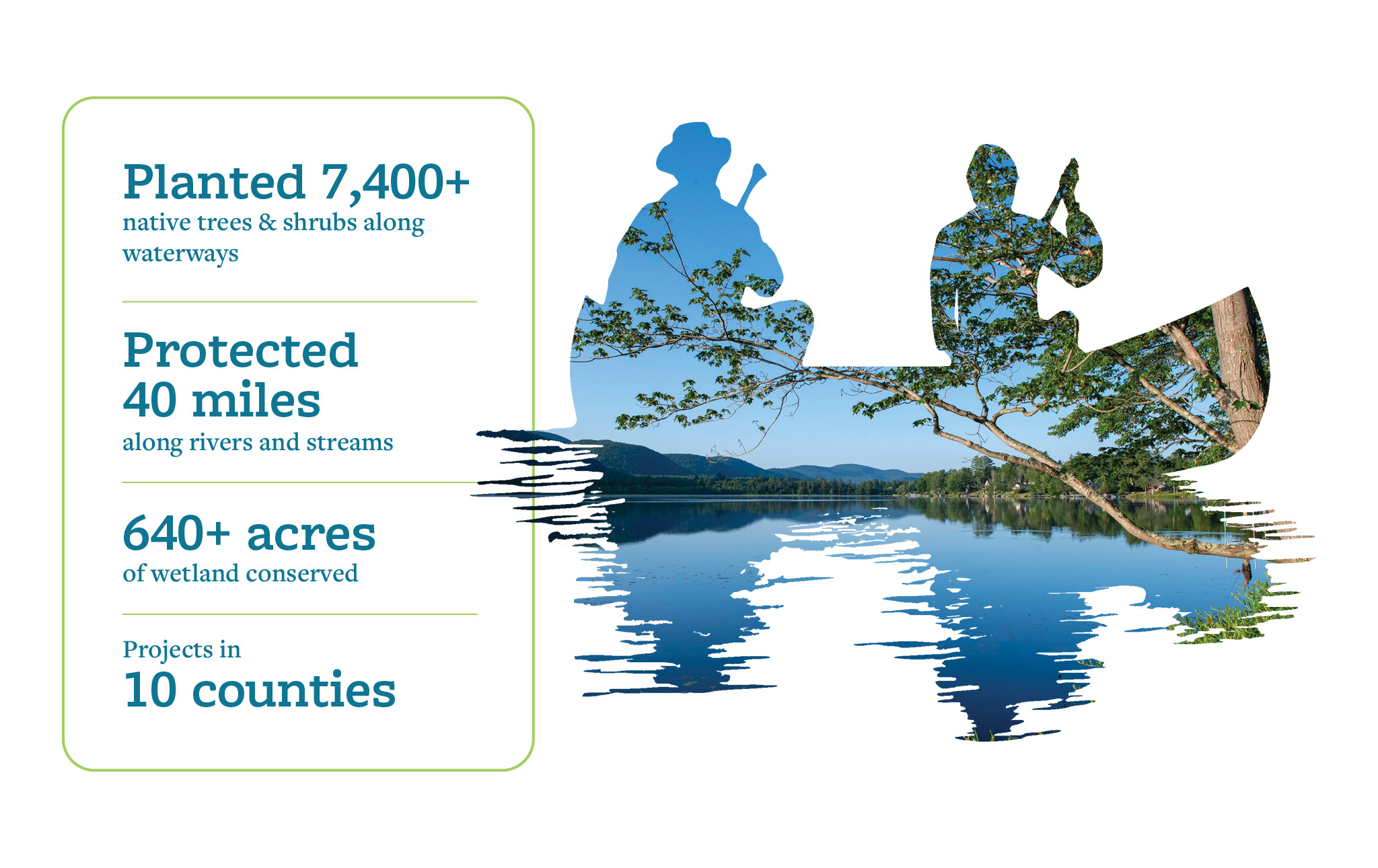 A picture of a lake in a silhouette of two paddlers in a canoe. A box on the left reads: Planted 7,400+ native trees & shrubs along waterways; Protected 40 miles along rivers and streams; 640+ acres of wetland conserved; Projects in 10 counties