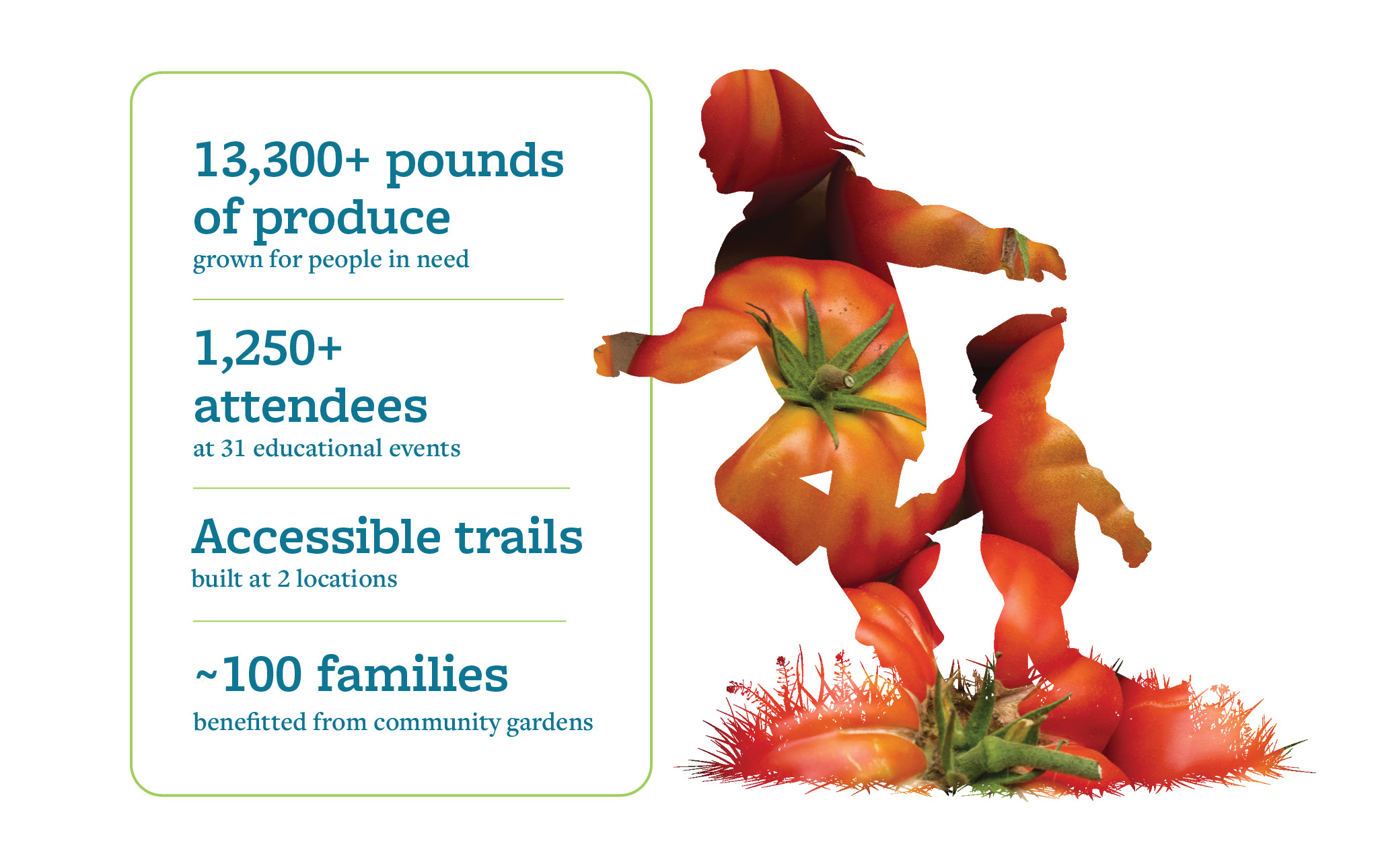A picture of tomatoes in a silhouette of two kids running. A box on the left reads: 13,300+ pounds of produce grown for people in need; 1,250+ attendees at 31 educational events; Accessible trails built at 2 locations; ~100 families benefitted from community gardens